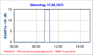 Blattfeuchte +50cm in LF Blattfeuchte in 50cm Höhe