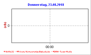Bodenfeuchte in - 5cm tiefe