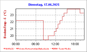 Heutige Temperatur -5cm Temperatur in 5cm tiefe heute