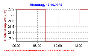 Heutige Temperatur -20cm Temperatur in 20cm tiefe heute