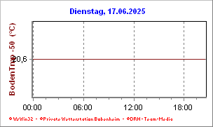 Heutige Temperatur -50cm Temperatur in 50cm tiefe heute
