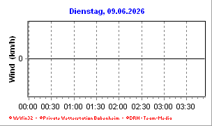 Windverlauf der letzten 24 Stunden in Bobenheim