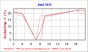 Temperatur Monatsübersicht -5cm Monatstemperatur in 5cm Tiefe