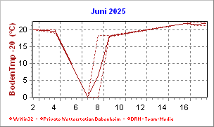 Temperatur Monatsübersicht -20cm Monatstemperatur in 20cm Tiefe
