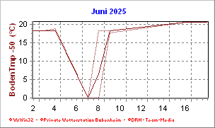 Temperatur Monatsübersicht -50cm Monatstemperatur in 50cm Tiefe