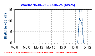 Blattfeuchte in +50cm von der Woche Blattfeuchte in 50cm Höhe