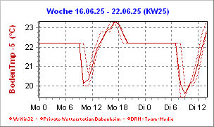 Temperatur Wochenübersicht -5cm Wochentemperatur in 5cm Tiefe