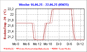 Temperatur Wochenübersicht -20cm Wochentemperatur in 20cm Tiefe