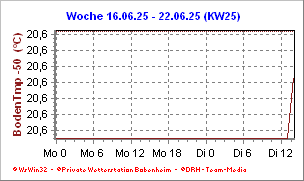 Temperatur Wochenübersicht -50cm Wochentemperatur in 50cm Tiefe